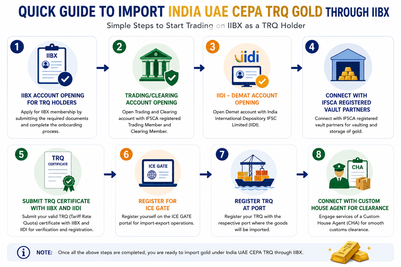 Participation of Indian Banks on India International Bullion Exchange IFSC Limited (IIBX)