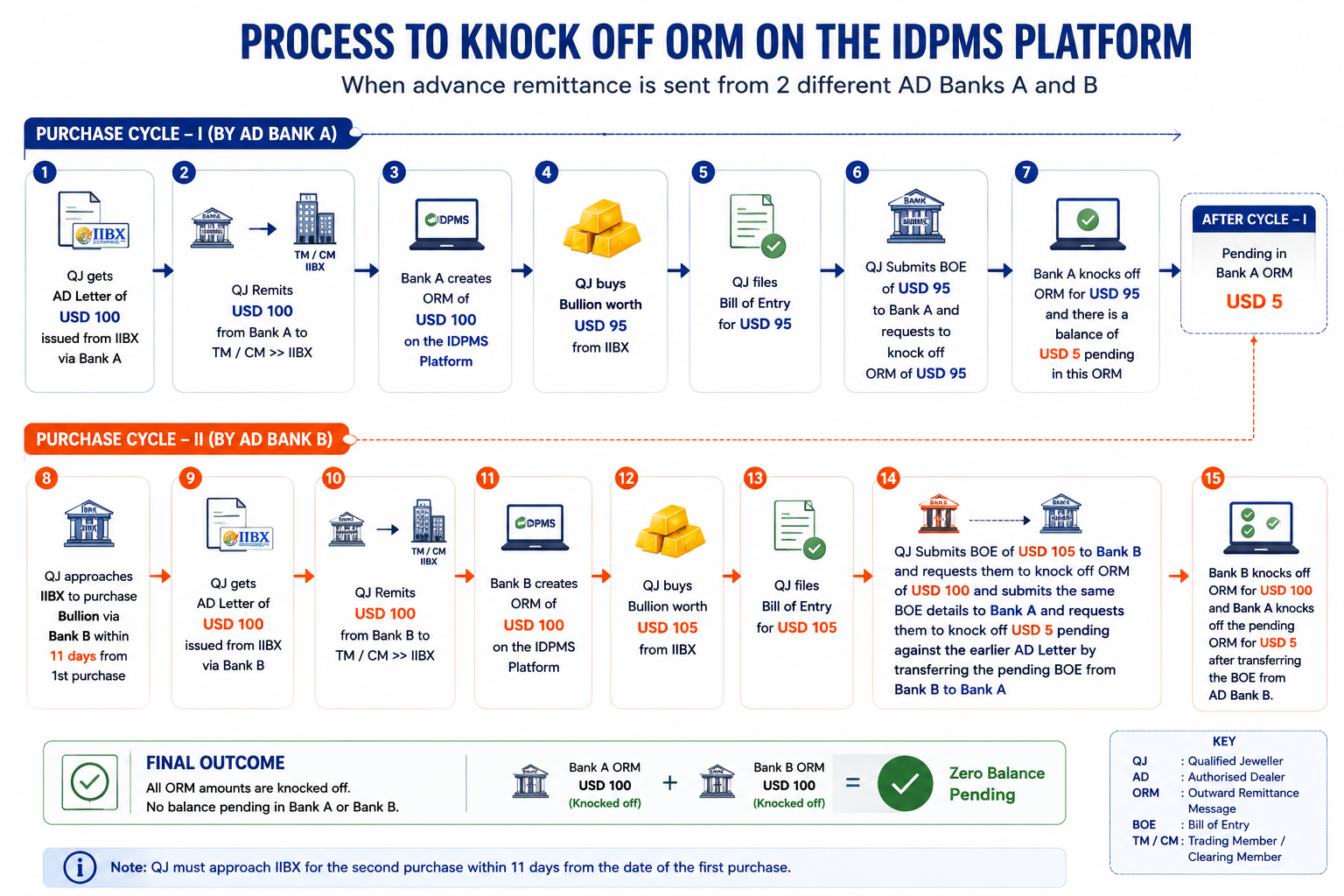 Process to Knock off ORM on the IDPMS Platform when advance remittance is sent from 2 different AD Banks A and B