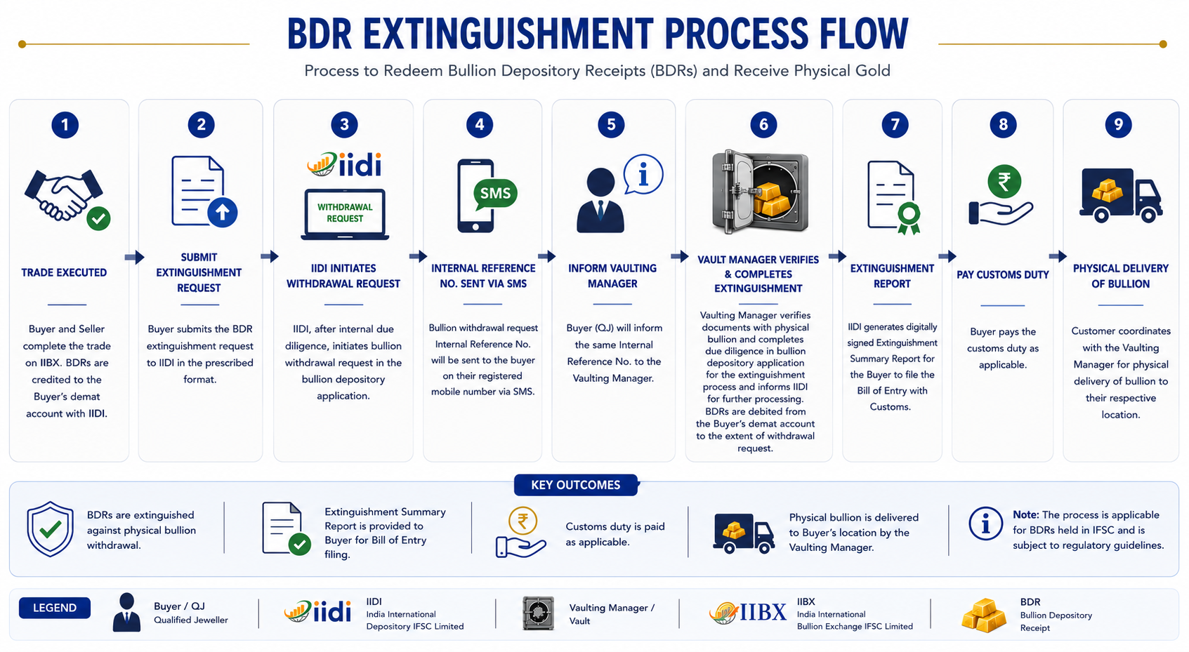 BDR Extinguishment Process