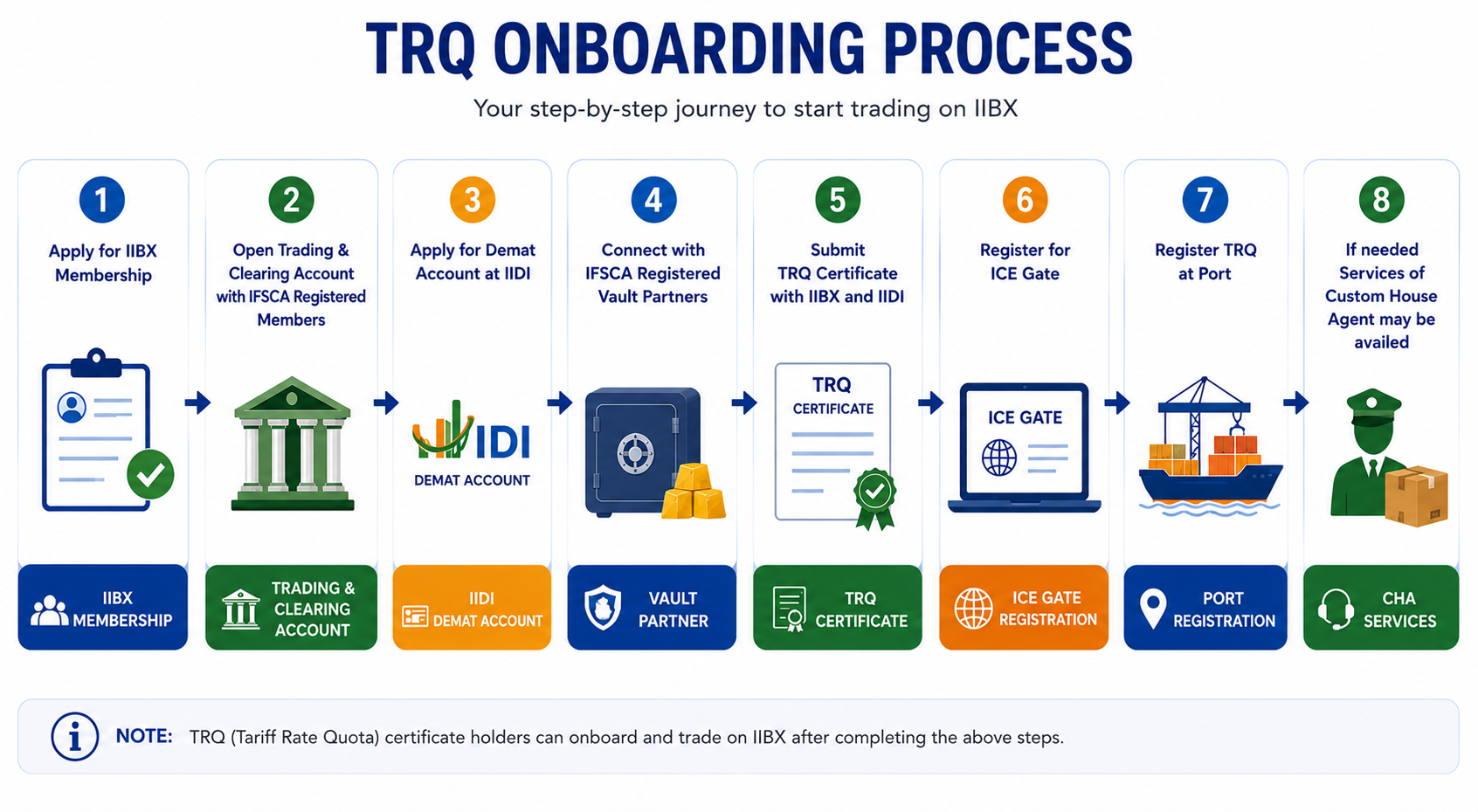 Guide on TRQ Onboarding Process Flow at IIBX Ecosystem