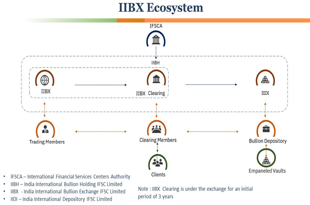 IIBX Ecosystem