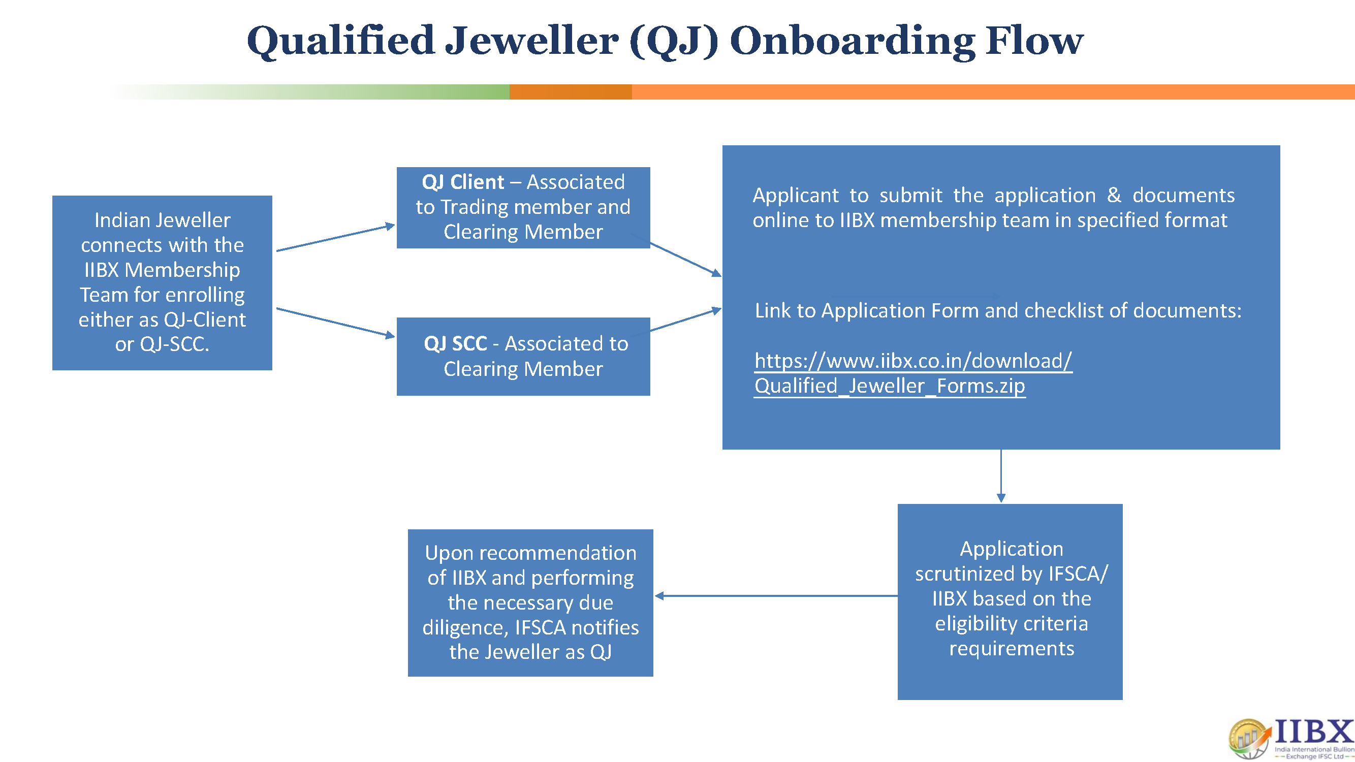 Qualified Jewellers (QJ) Onboarding Flow