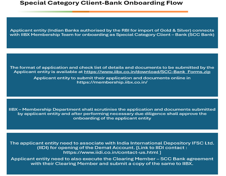 Special Category Client-Bank Onboarding Flow